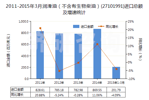 2011-2015年3月潤(rùn)滑油(不含有生物柴油)(27101991)進(jìn)口總額及增速統(tǒng)計(jì) 2011-2015年3月潤(rùn)滑油(不含有生物柴油)(27101991)進(jìn)口總額及增速統(tǒng)計(jì)
